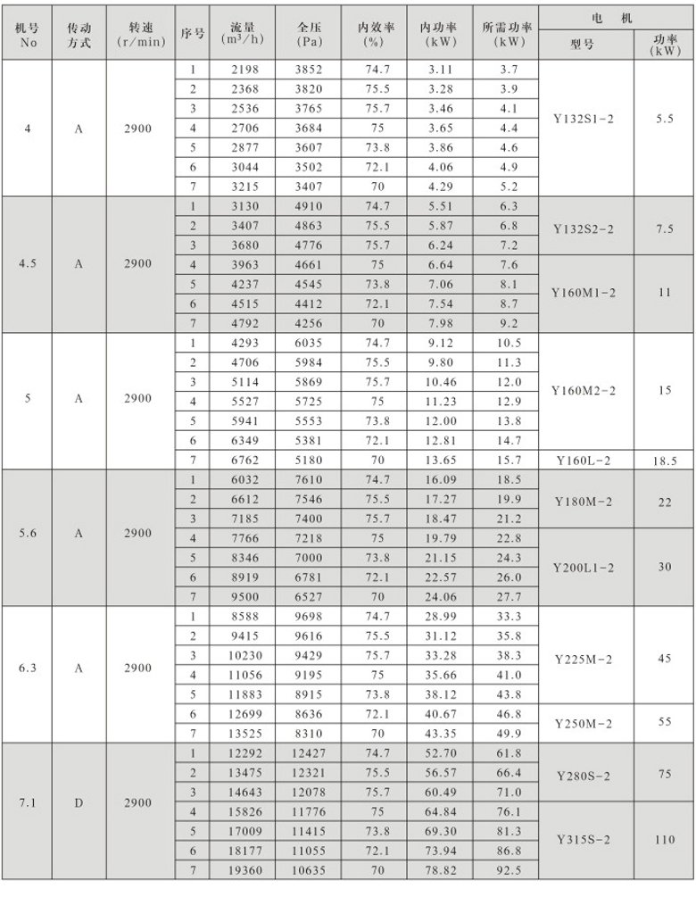 9-26系列高壓離心通風(fēng)機性能參數(shù)與選用配置表(1)