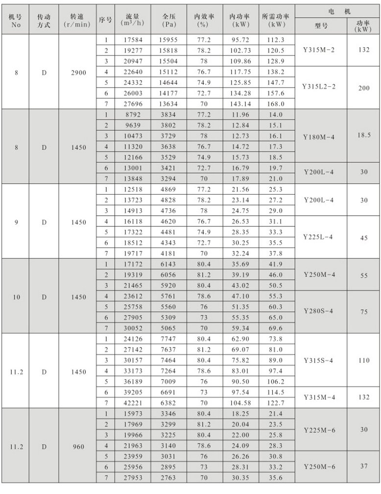 9-26系列高壓離心通風(fēng)機性能參數(shù)與選用配置表(2)