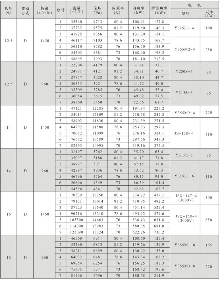 9-26系列高壓離心通風(fēng)機性能參數(shù)與選用配置表(3)