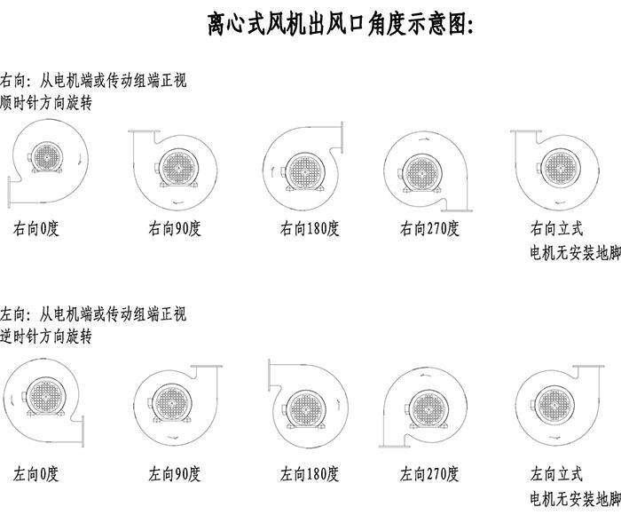 風(fēng)機(jī)旋向及角度 風(fēng)機(jī)旋向及角度