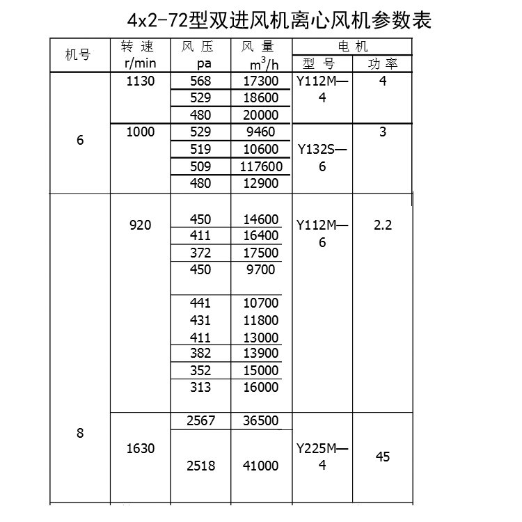4×2-72型離心風(fēng)機參數(shù)